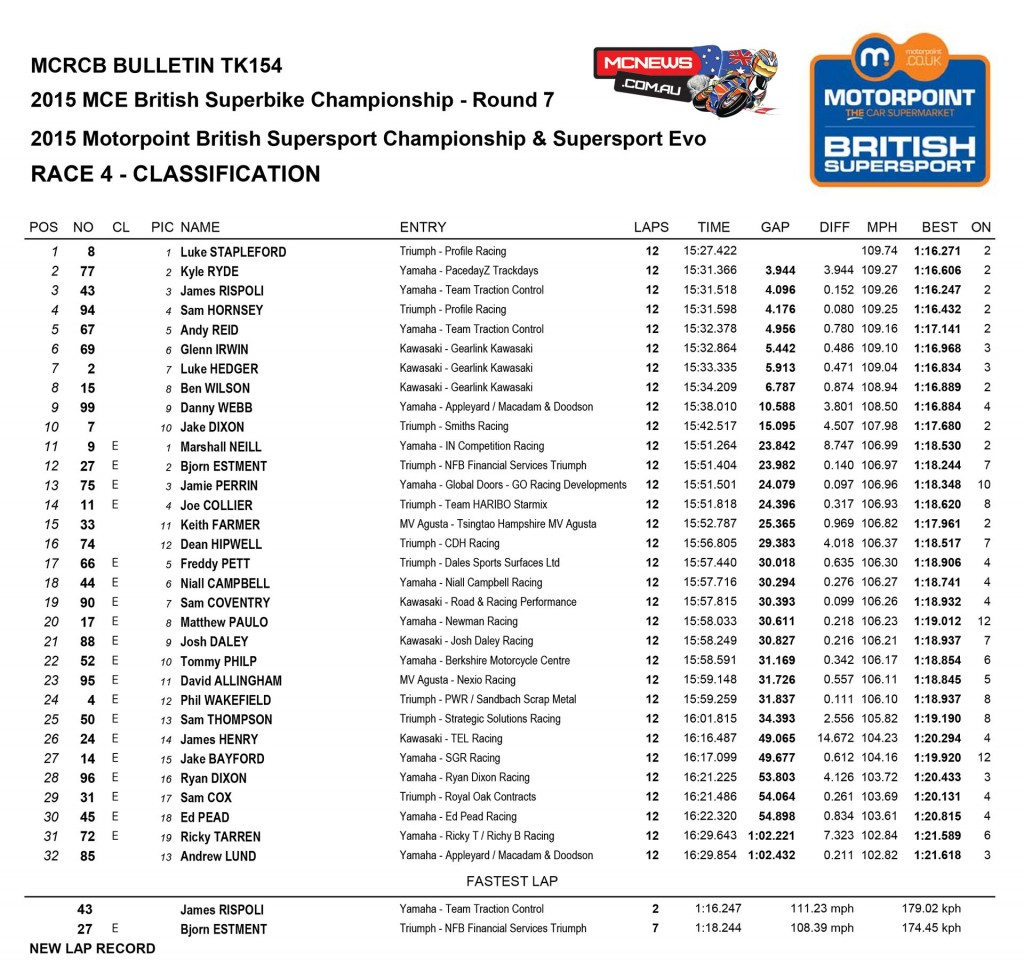 BSB 2015 - Thruxton - British Supersport - Race One Results