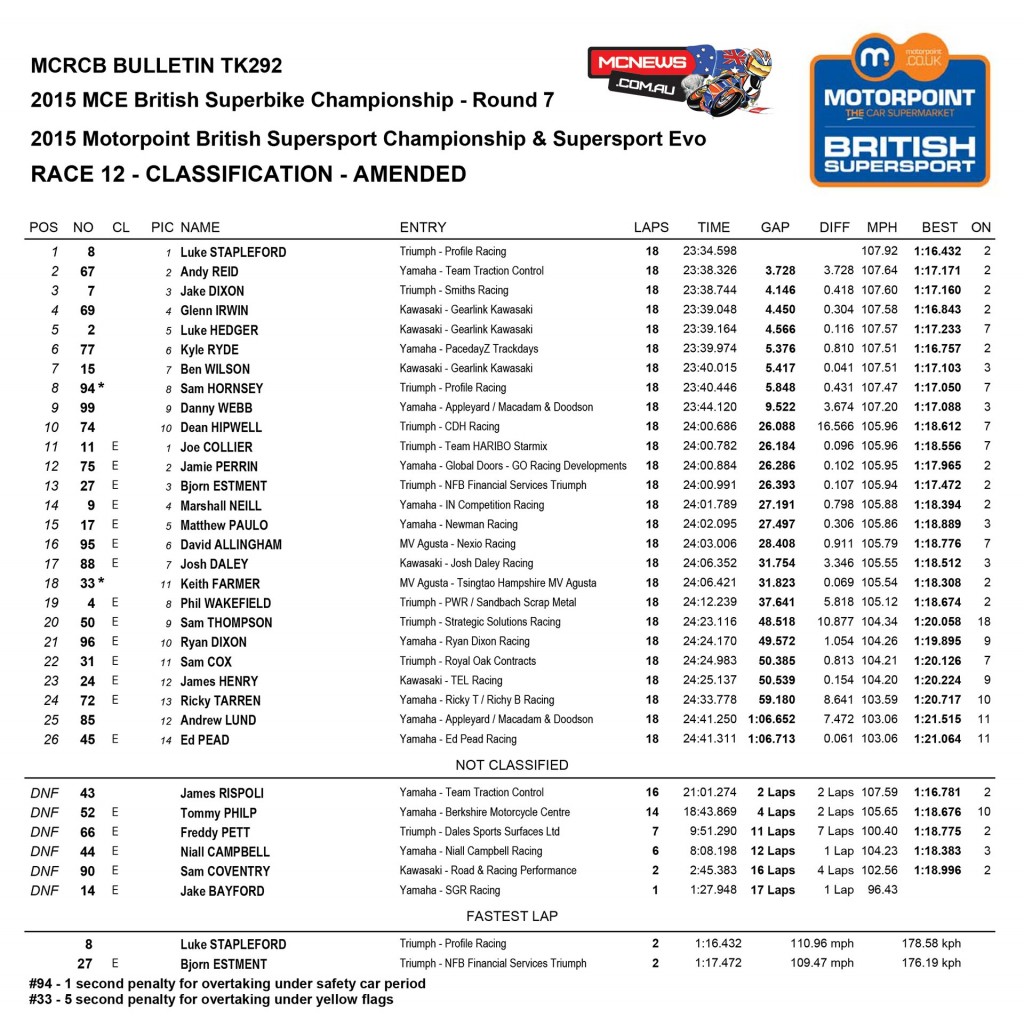 BSB 2015 - Thruxton - British Supersport - Race Two Results