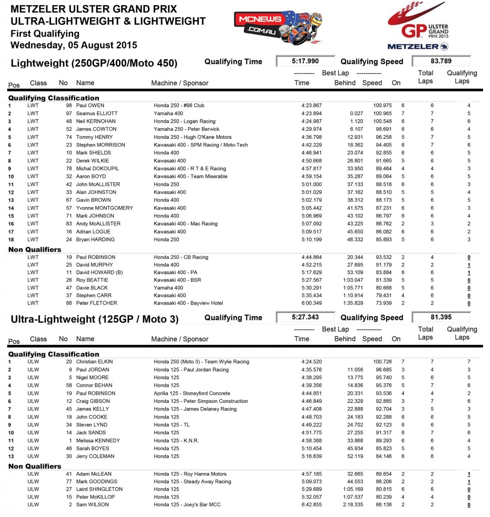 Ulster Grand Prix 2015 - Lightweight QP1