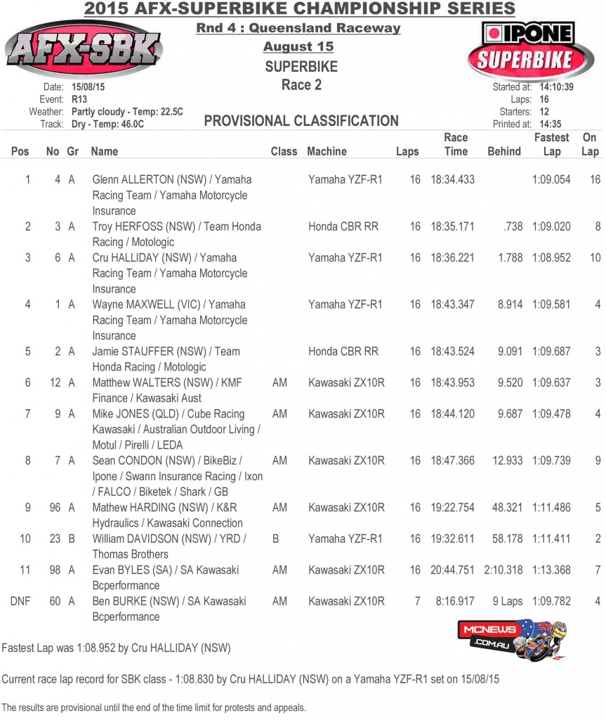 FX-ASC 2015 Round Four -Queensland Raceway - Saturday Superbike Race Two Results