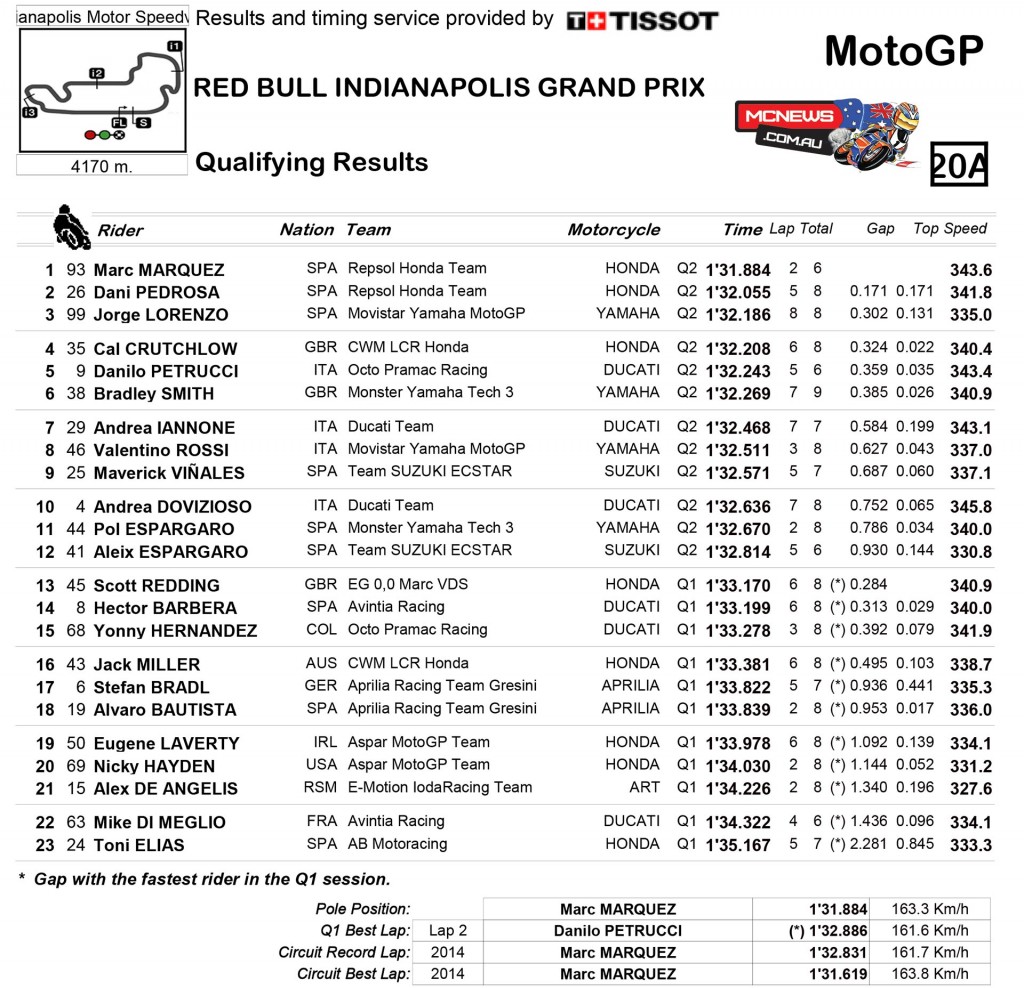 MotoGP 2015 - Indy - Qualifying