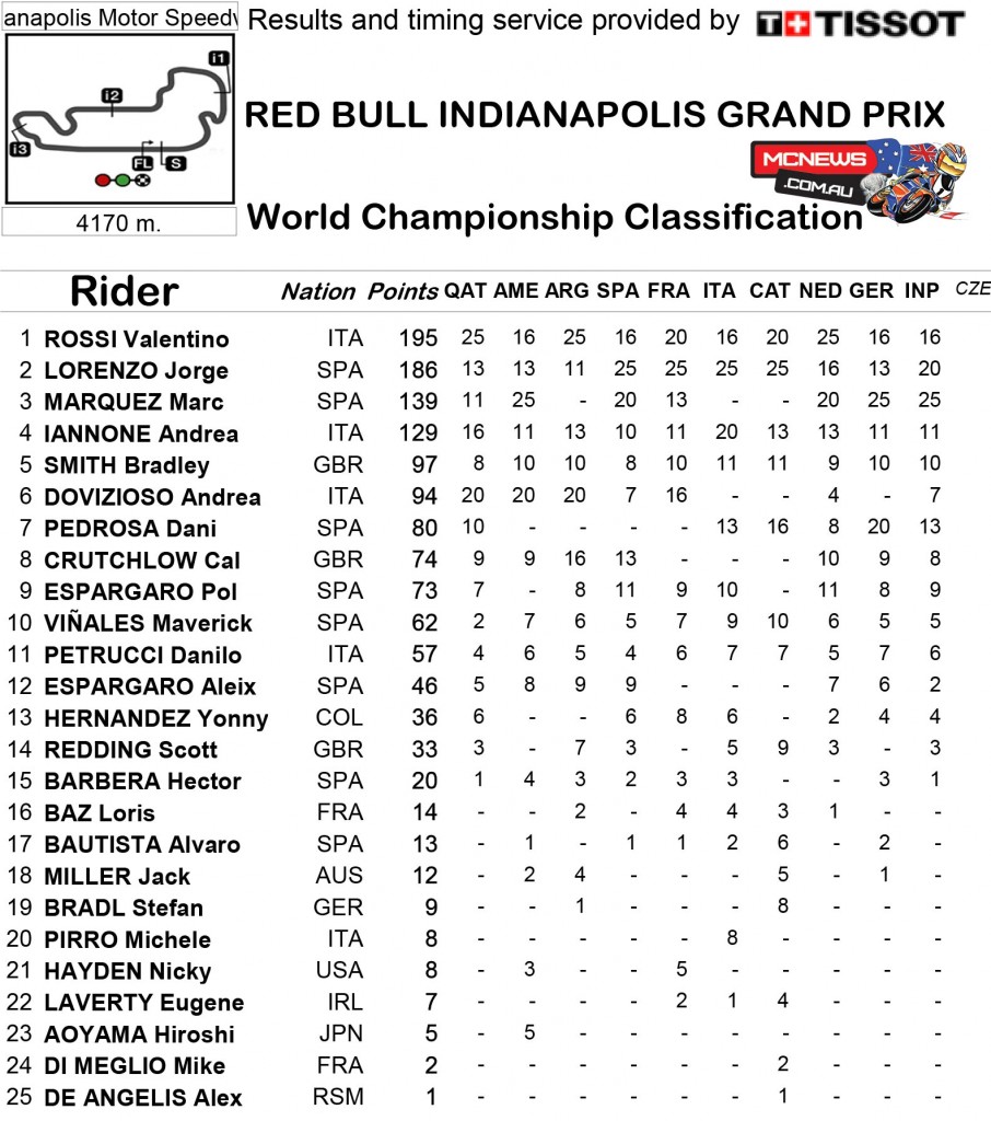 MotoGP 2015 - Indy - Points - MotoGP