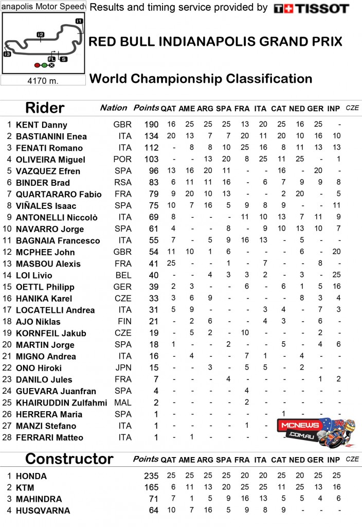 MotoGP 2015 - Indy - Points - Moto3