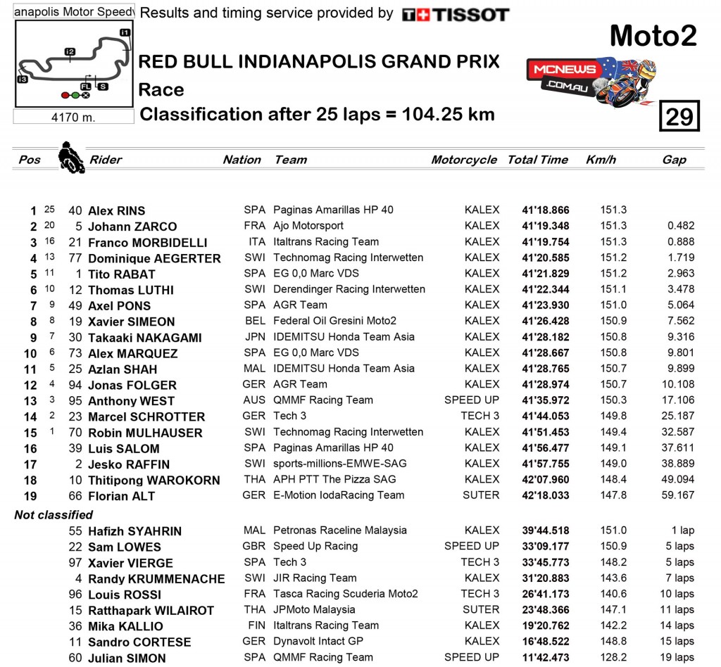 MotoGP 2015 - Indy - Race Results - Moto2