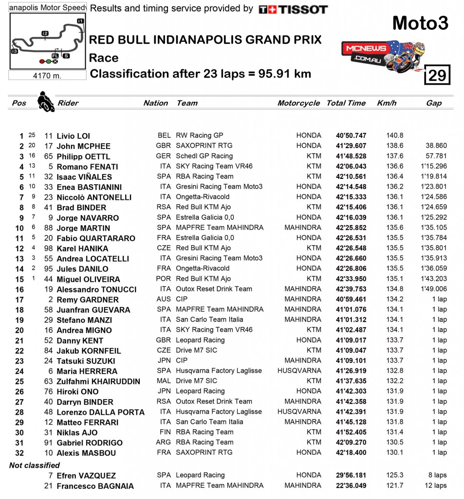MotoGP 2015 - Indy - Race Results - Moto3