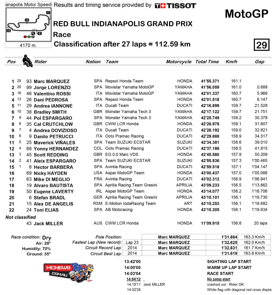 MotoGP 2015 - Indy - Race Results - MotoGP
