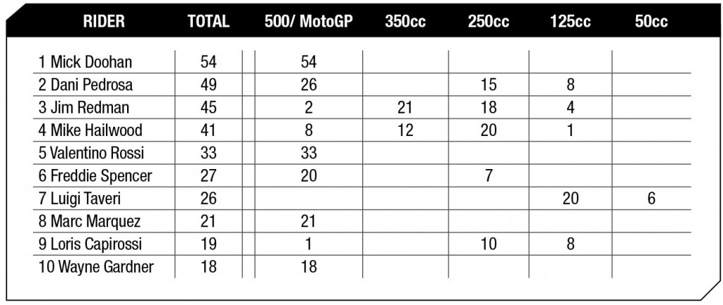 Indianapolis MotoGP Statistics and Facts