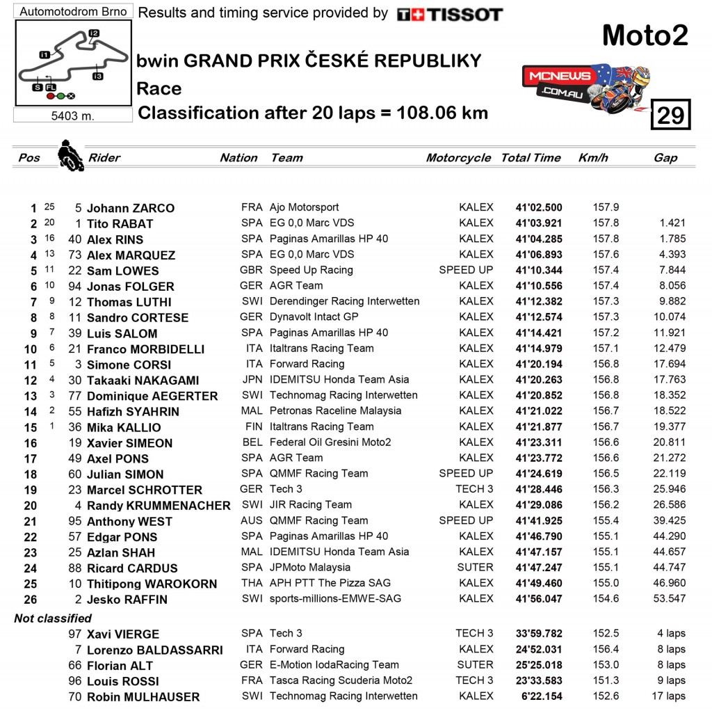 MotoGP 2015 - Round 11 - Brno - Moto2 Race Results