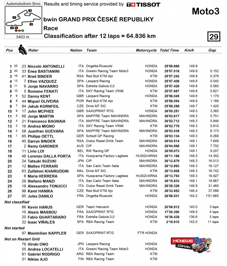 MotoGP 2015 - Round 11 - Brno - Moto3 Race Results