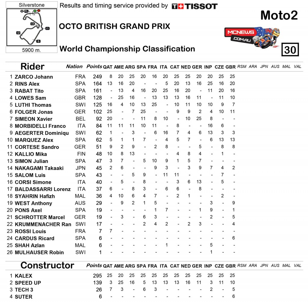 MotoGP 2015- Silverstone - Championship Standings - Moto2