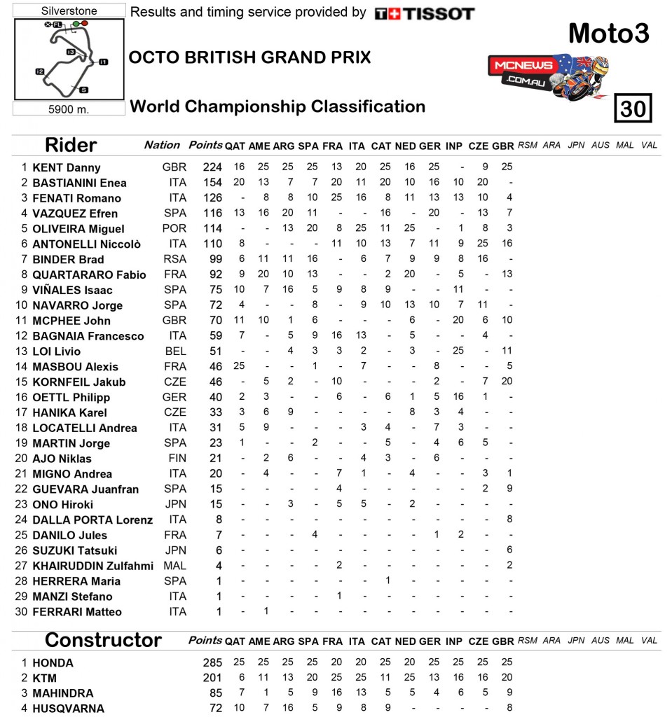 MotoGP 2015- Silverstone - Championship Standings - Moto3