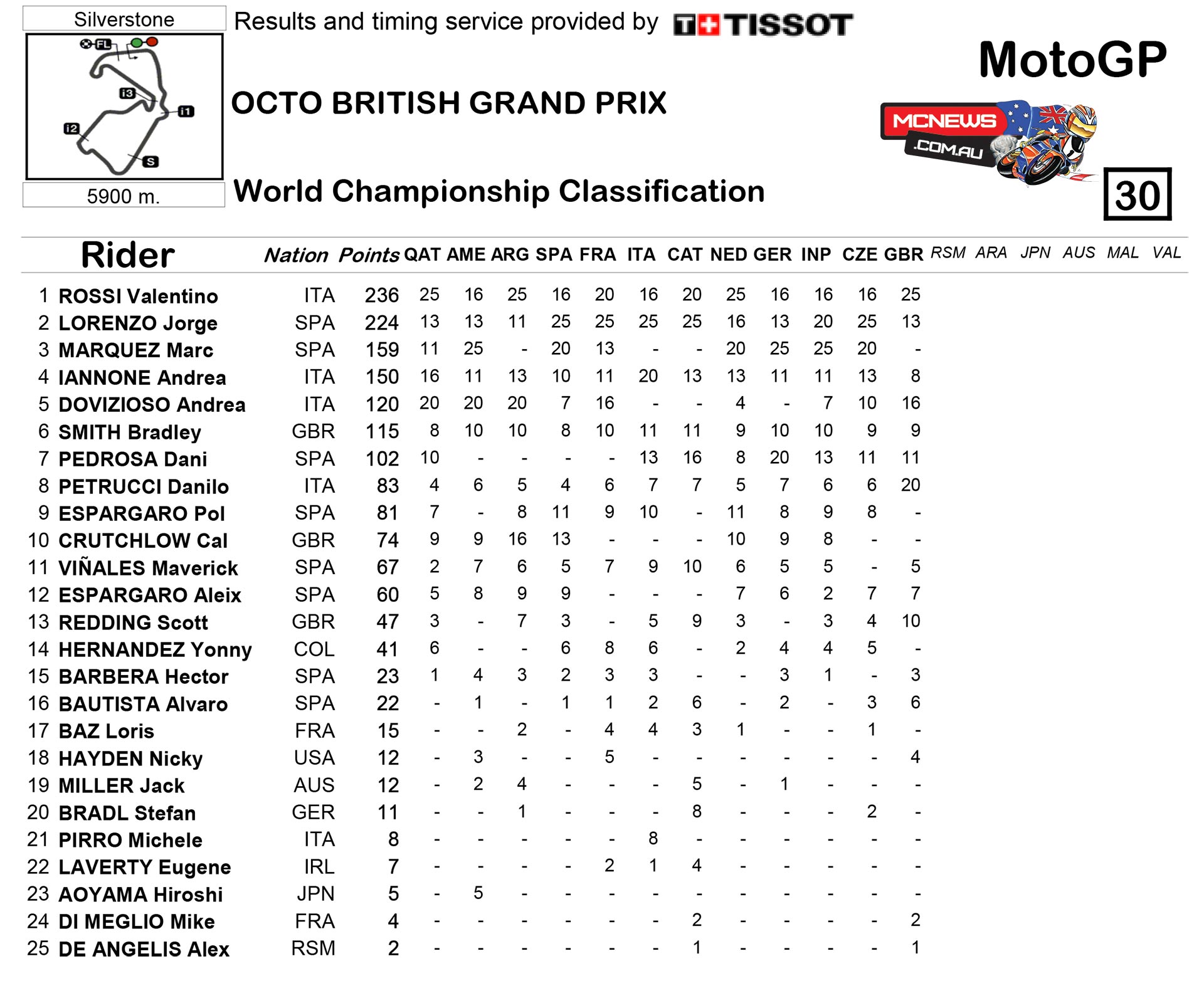 Motogp Championship Standings 2015