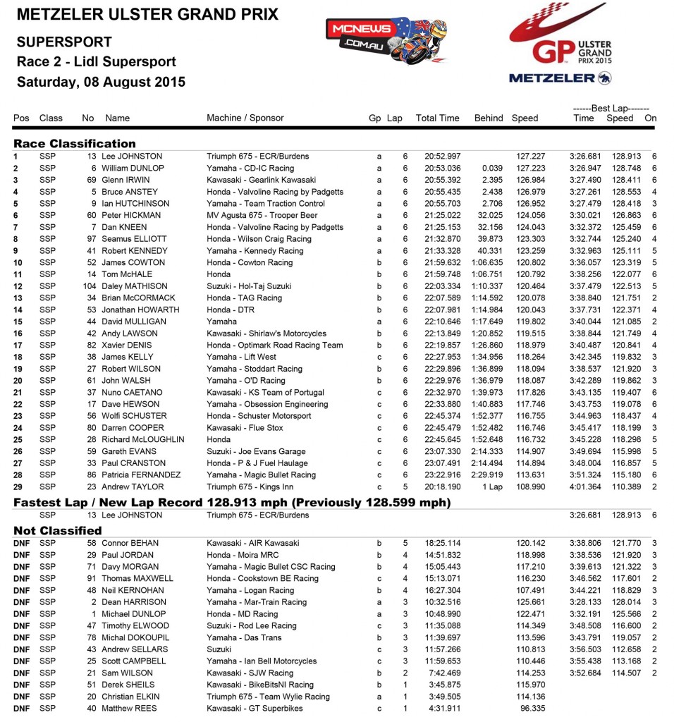 Ulster Grand Prix 2015 - Supersport One