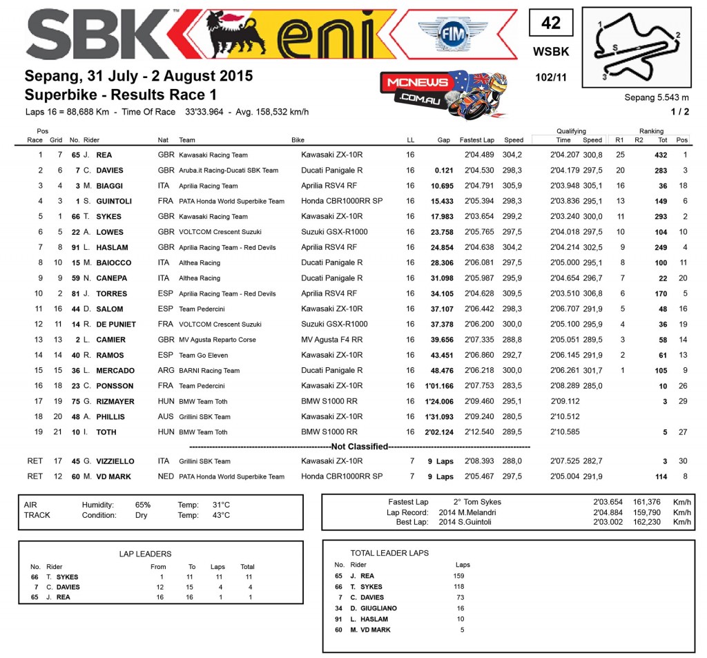 WorldSBK 2015 - Sepang - Race One Results