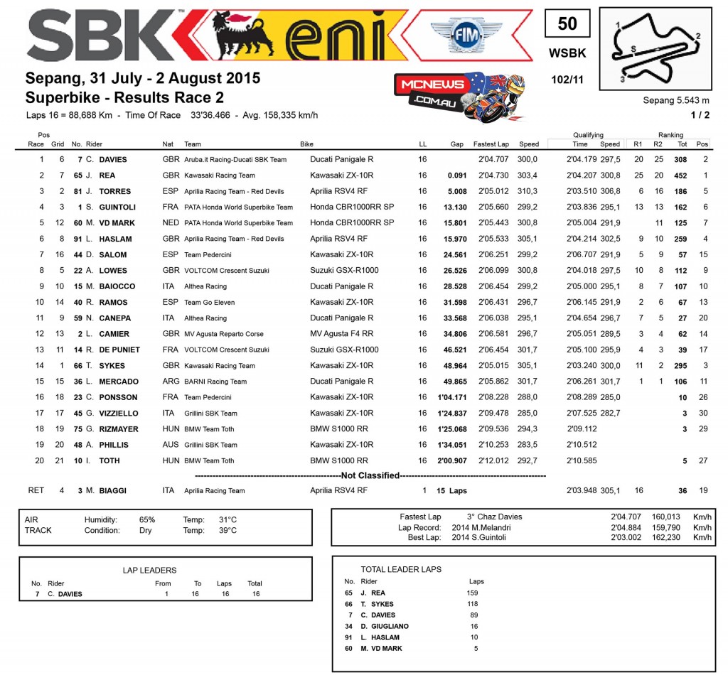 WorldSBK 2015 - Sepang - Race Two Results