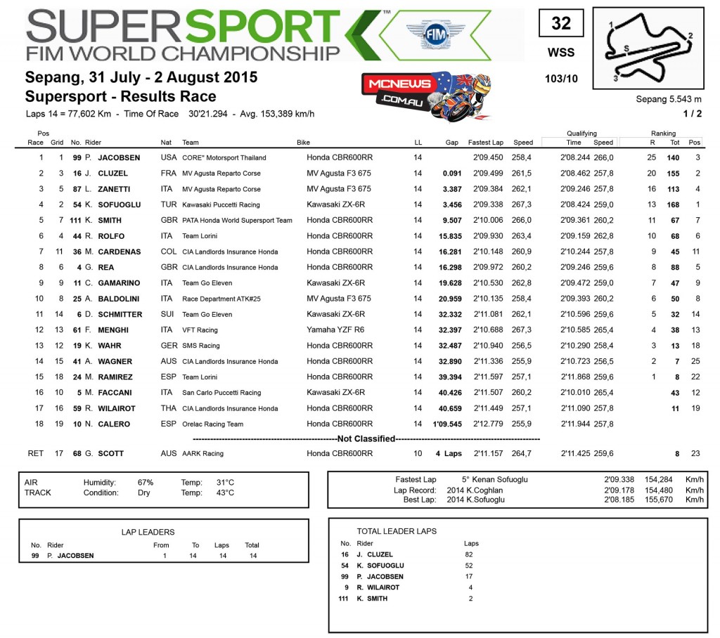 WorldSBK 2015 - Sepang - Supersport Race Results