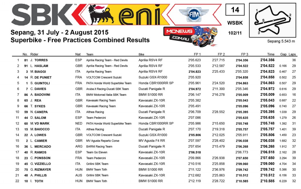 WorldSBK 2015 - Sepang - Saturday Free Practice Three Combined Results