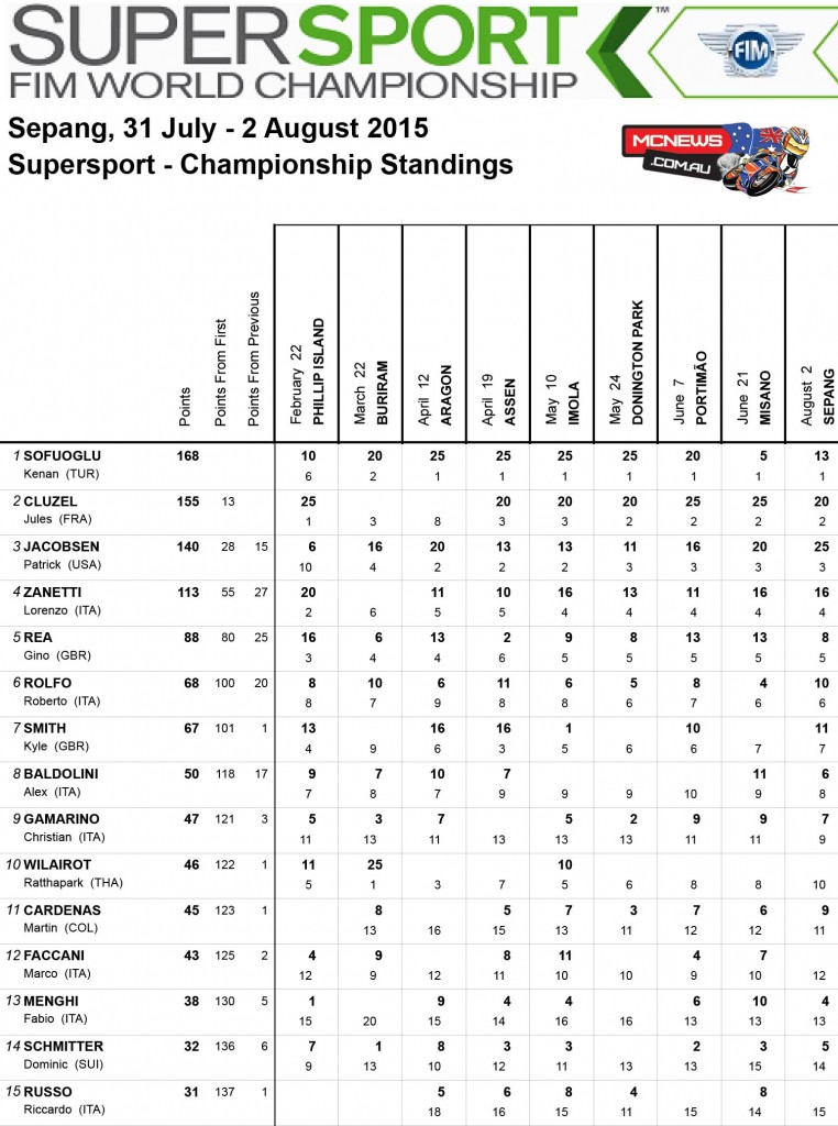 World Supersport Championship Points Sepang WorldSBK 2015
