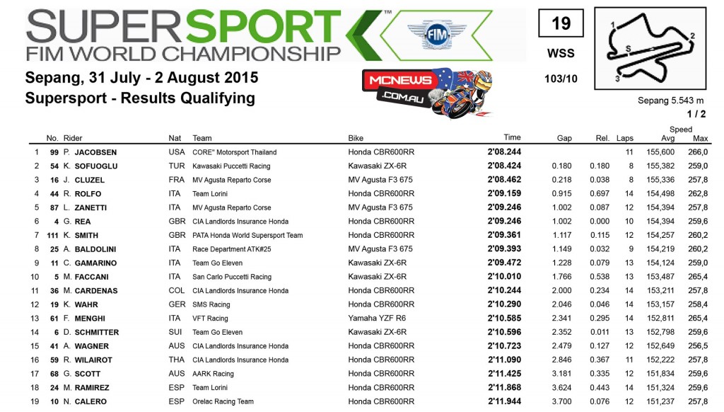 WorldSBK 2015 - Sepang - Supersport Q1 Results