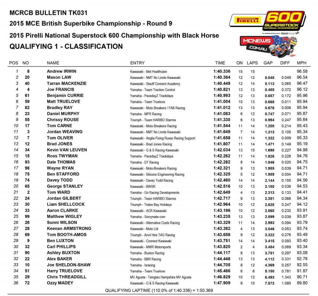 BSB 2015 - Oulton Park - Friday - Superstock 600