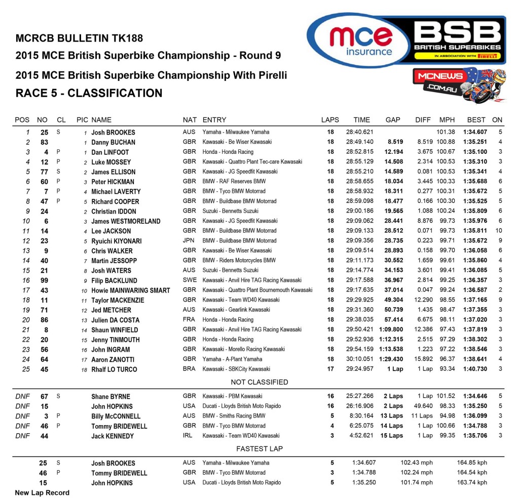 BSB 2015 Oulton Park Superbike Race Two