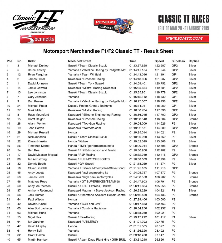 Classic TT 2015 - F1 Race Results