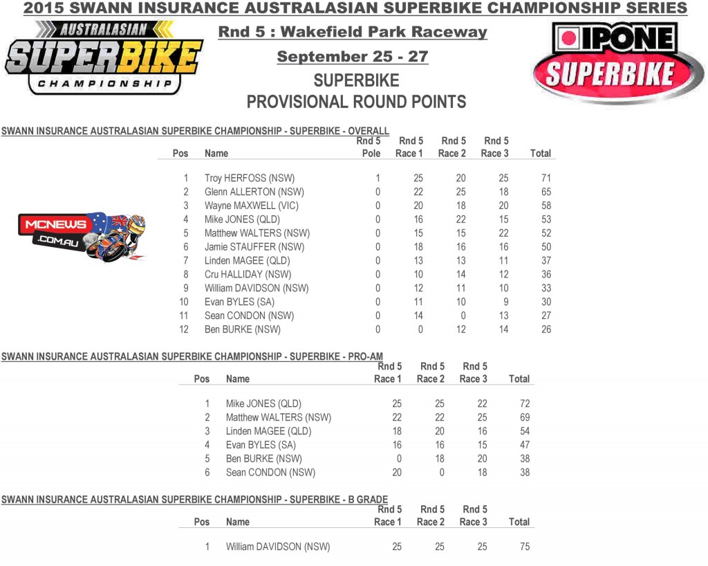 Swann Australasian Superbike Championship 2015 - Round Five- Wakefield Park - Superbike Round Points