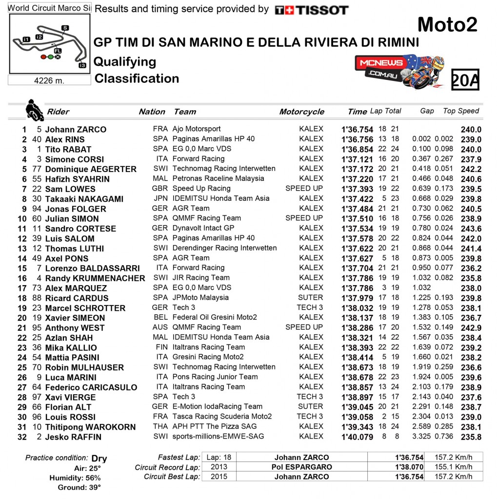 Moto2 Misano 2015 Qualifying Results