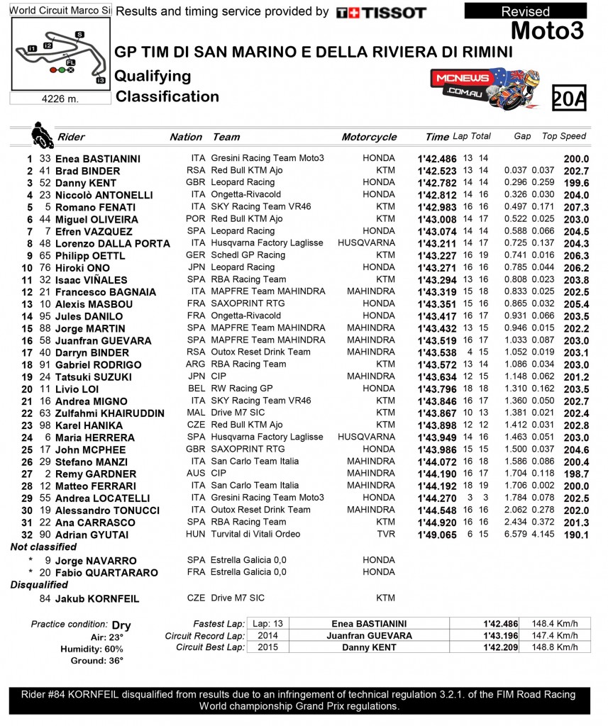 Moto3 Misano 2015 Qualifying Results