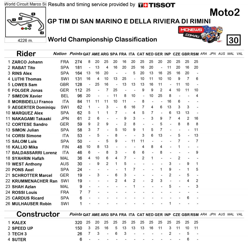 Misano MotoGP 2015 - Championship Points - Moto2