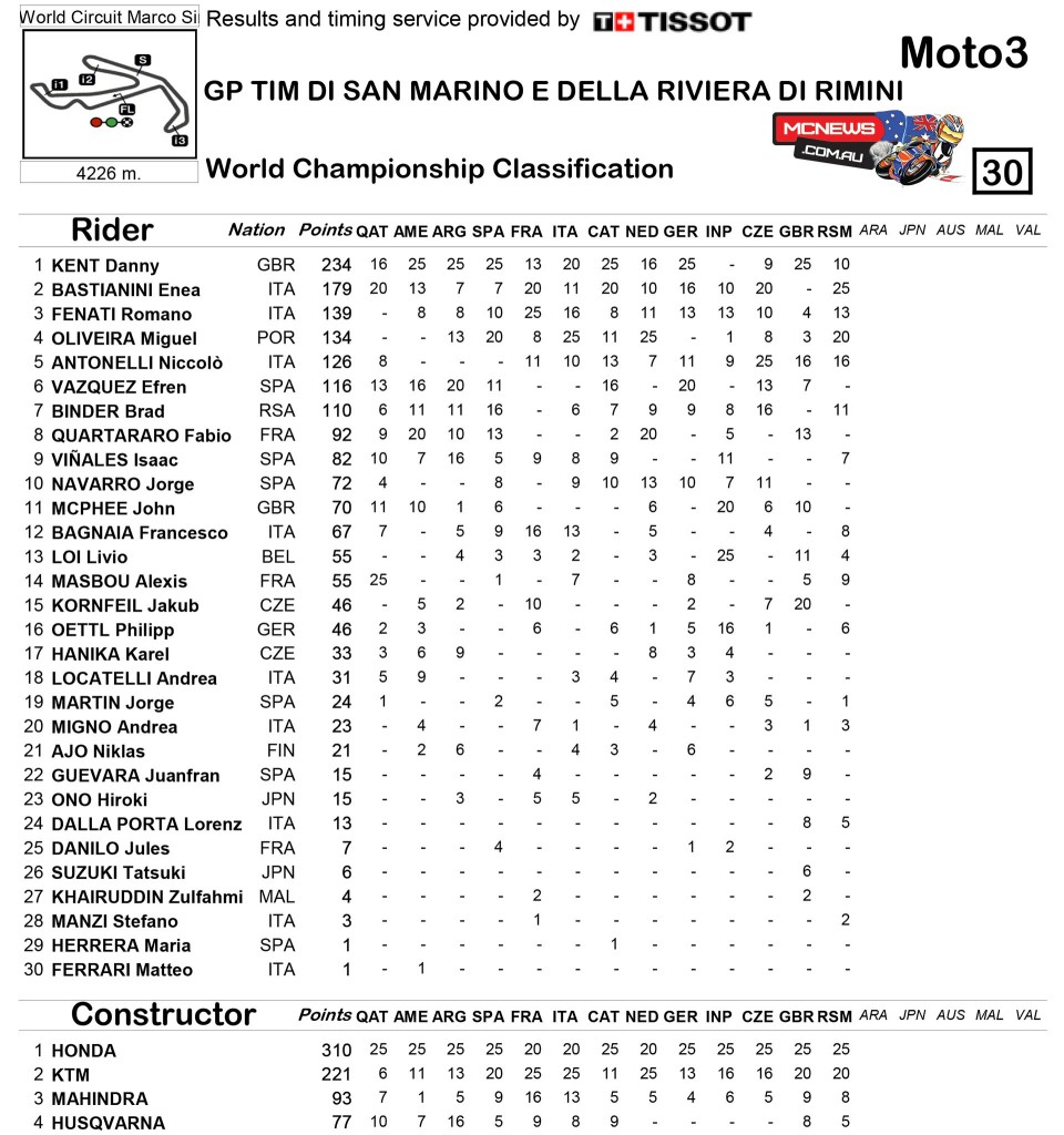Misano MotoGP 2015 - Championship Points - Moto3