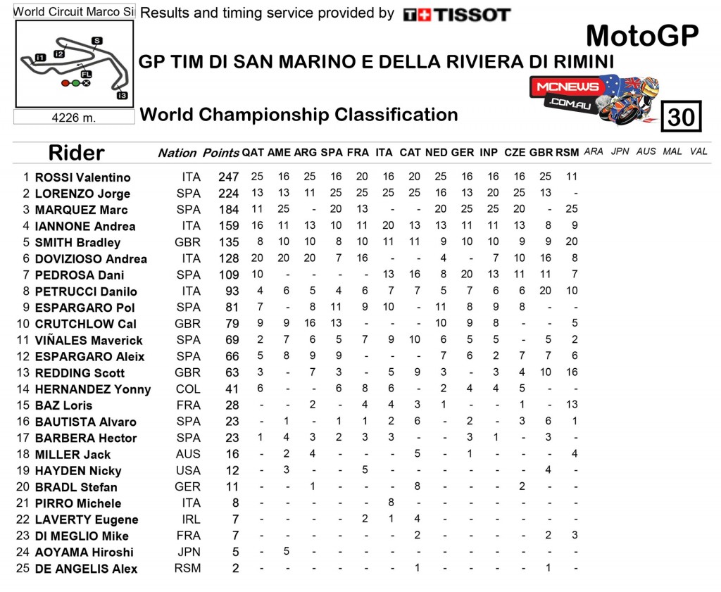 Misano MotoGP 2015 - Championship Points - MotoGP