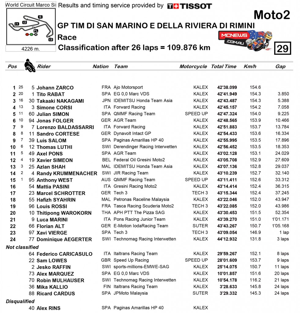 Misano MotoGP 2015 - Race Results - Moto2