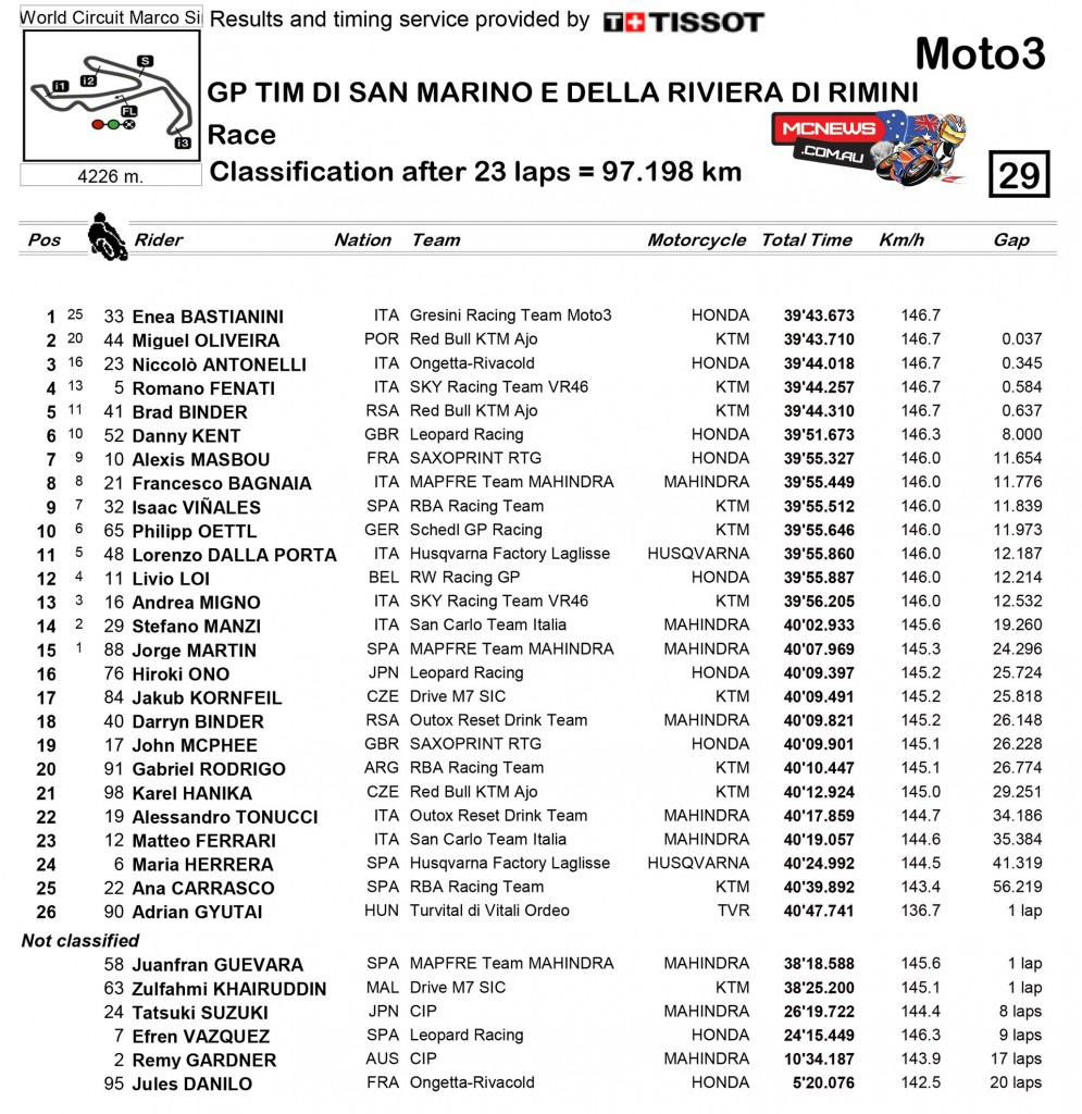 Misano MotoGP 2015 - Race Results - Moto3