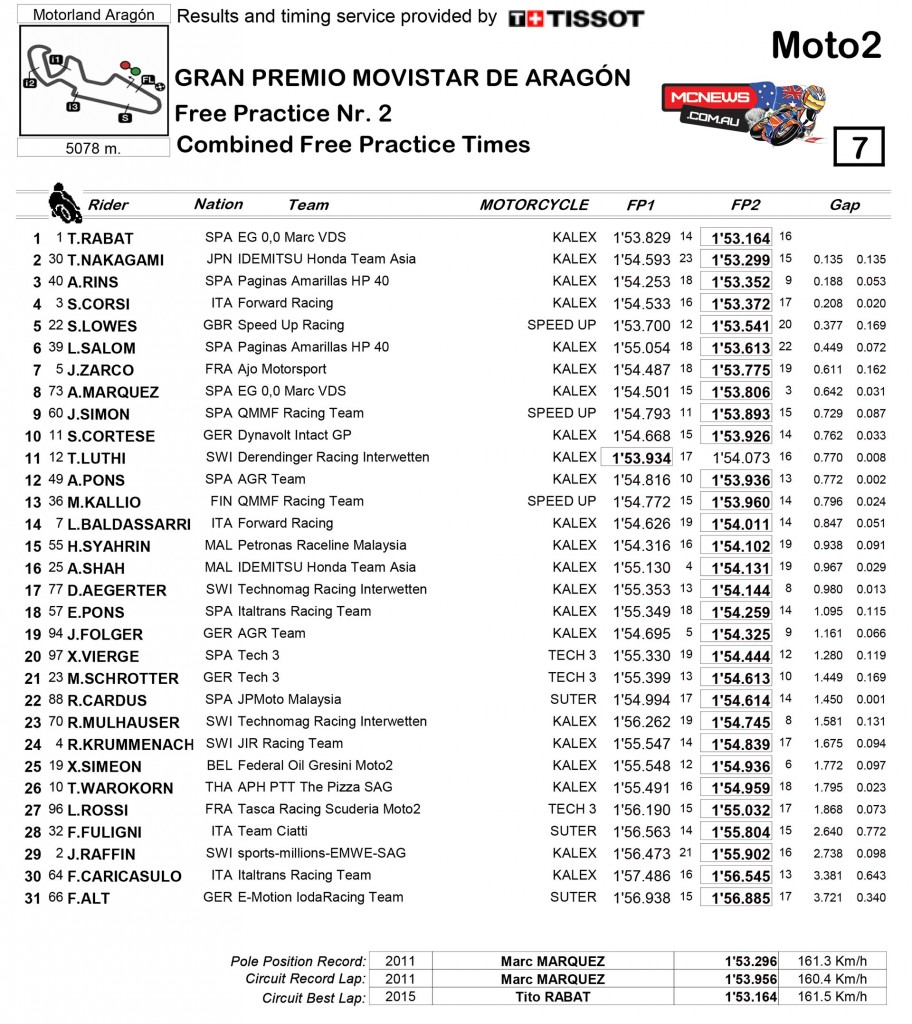 MotoGP 2015 - Aragon - Day One Results - Moto2