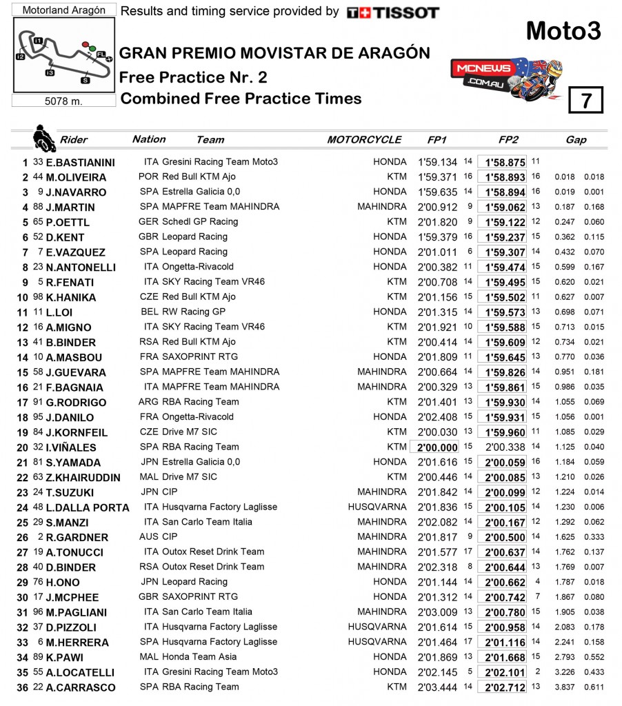MotoGP 2015 - Aragon - Day One Results - Moto3