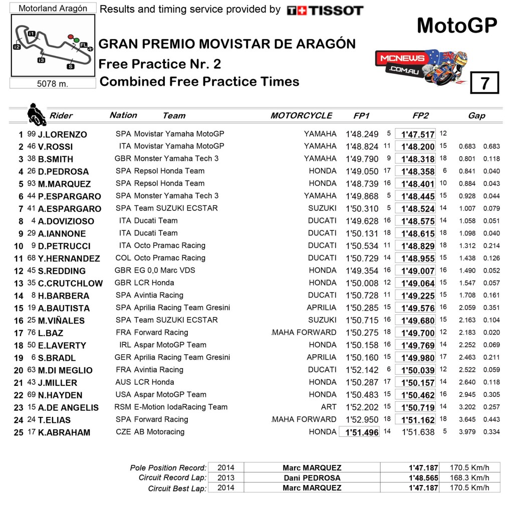 MotoGP 2015 - Aragon - Day One Results - MotoGP