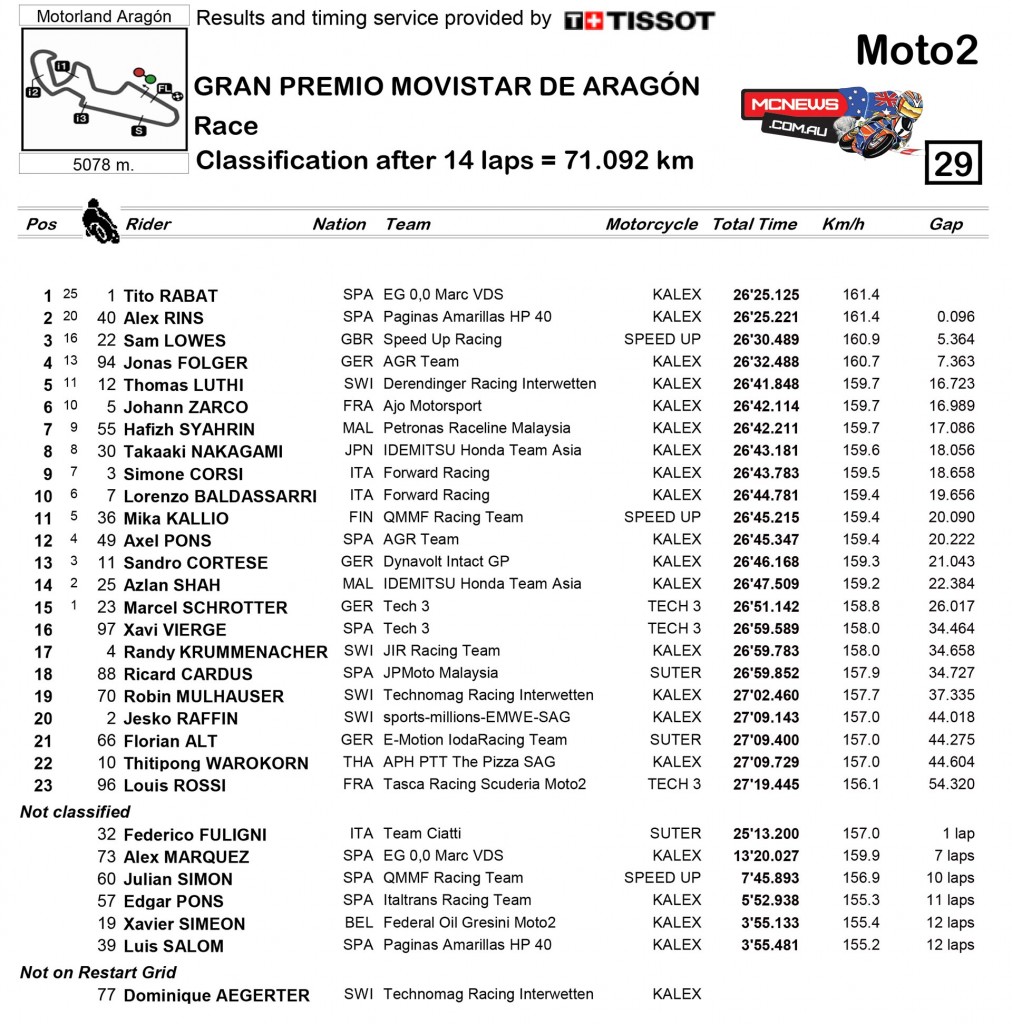 MotoGP Aragon 2015 - Moto2