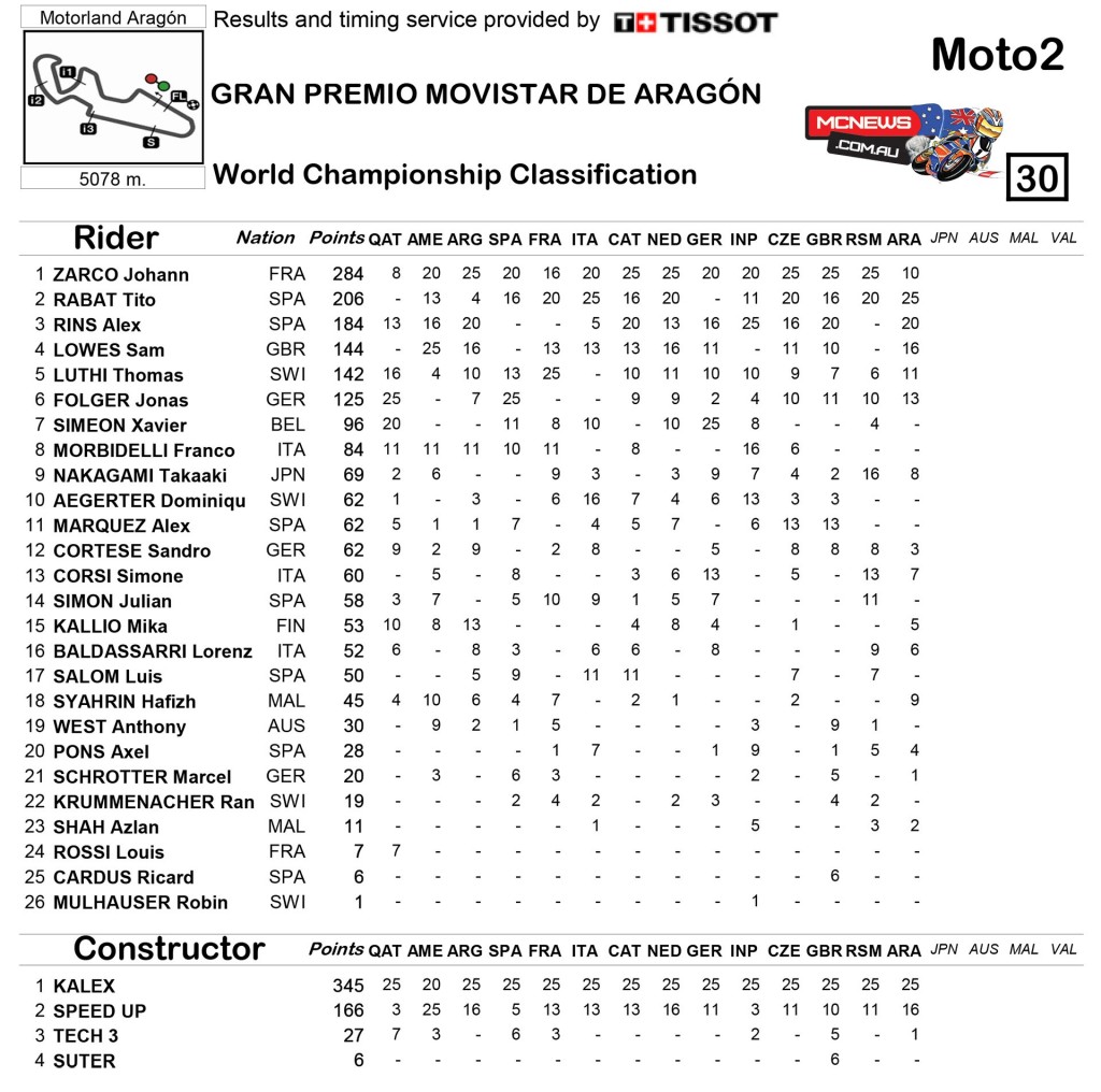 MotoGP Aragon 2015 - Moto2