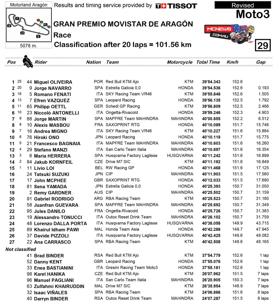 MotoGP Aragon 2015 - Moto3