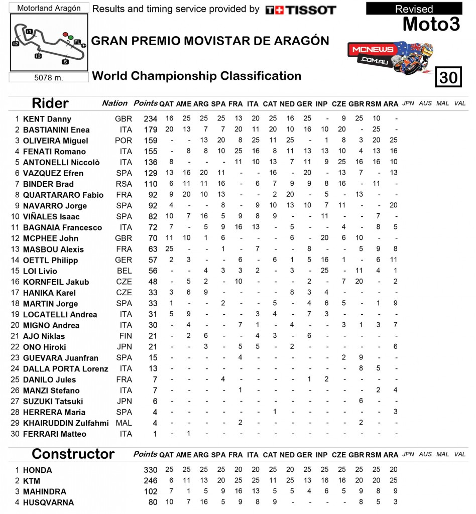 MotoGP Aragon 2015 - Moto3