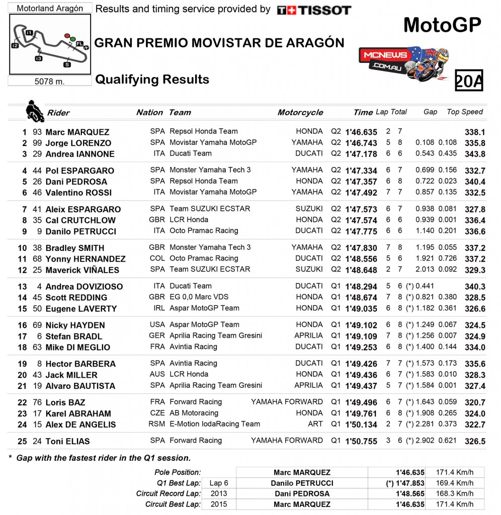 MotoGP Qualifying Results - Aragon 2015