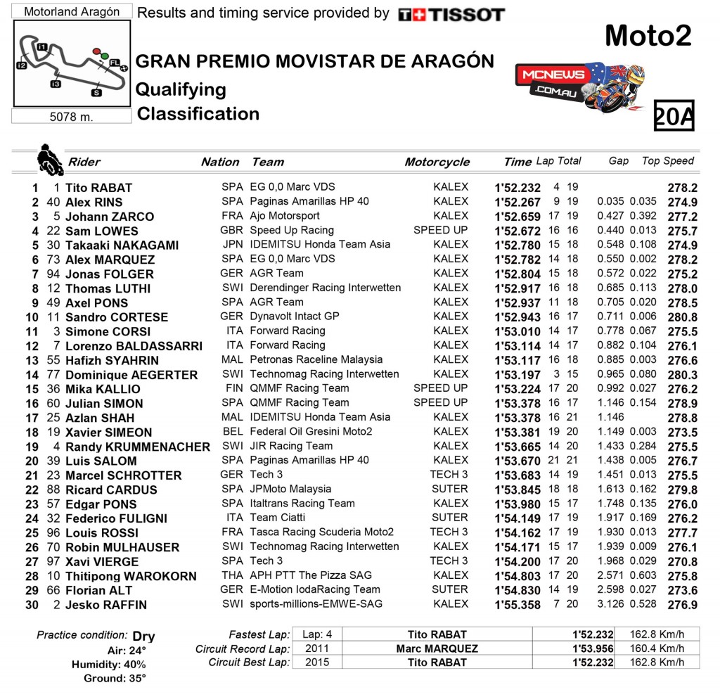 MotoGP Qualifying Results - Aragon 2015 - Moto2