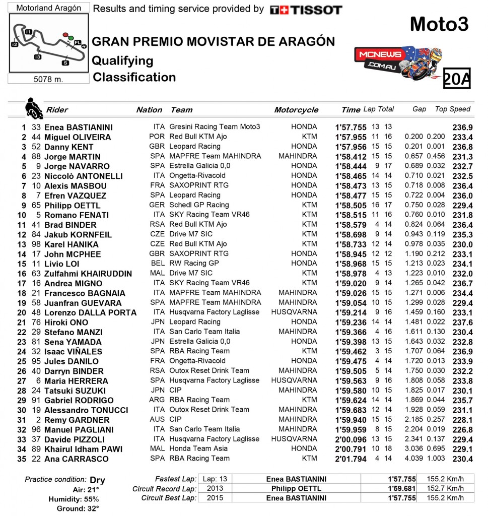 MotoGP Qualifying Results - Aragon 2015 - Moto3