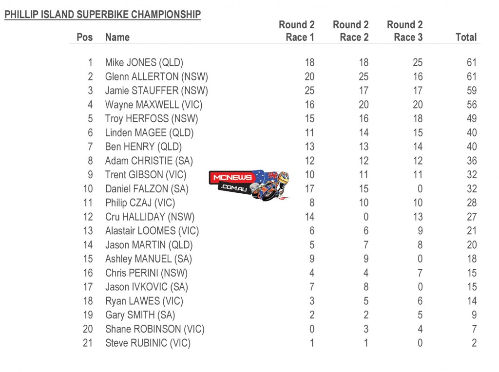 Australian Superbike - MotoGP 2015 - Phillip Island Championship Round Points 