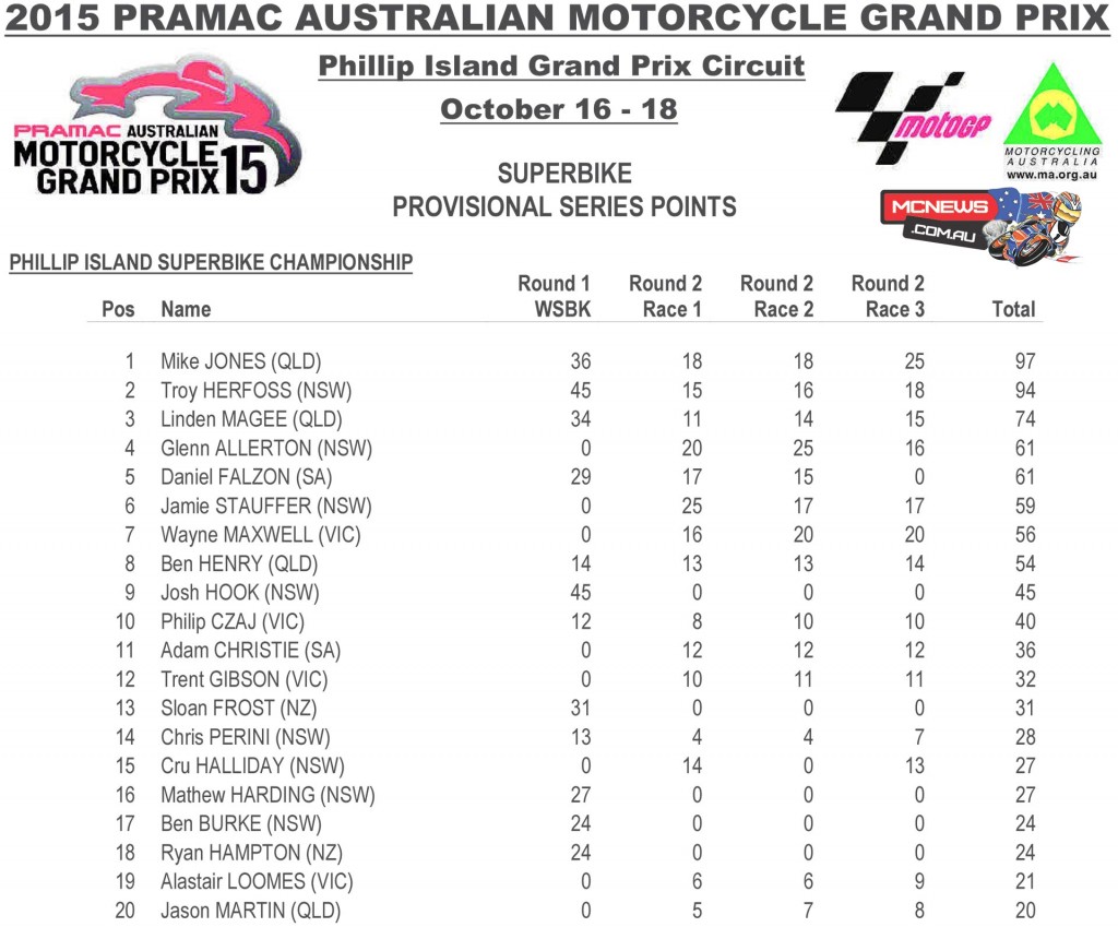 Australian Superbike - MotoGP 2015 - Phillip Island Championship Points 