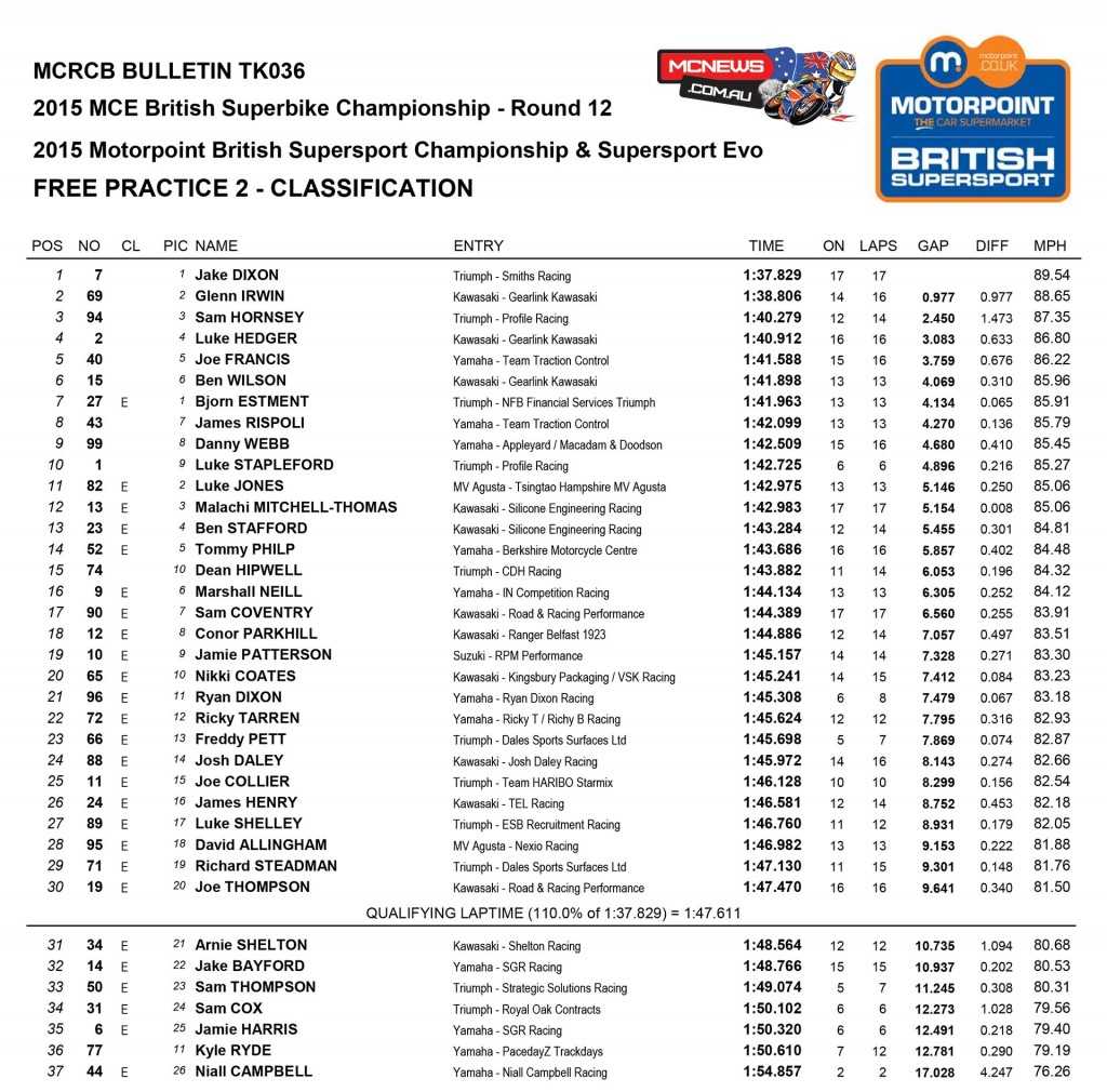 British Superbike 2015 - Brands Hatch - Day One Results - Supersport