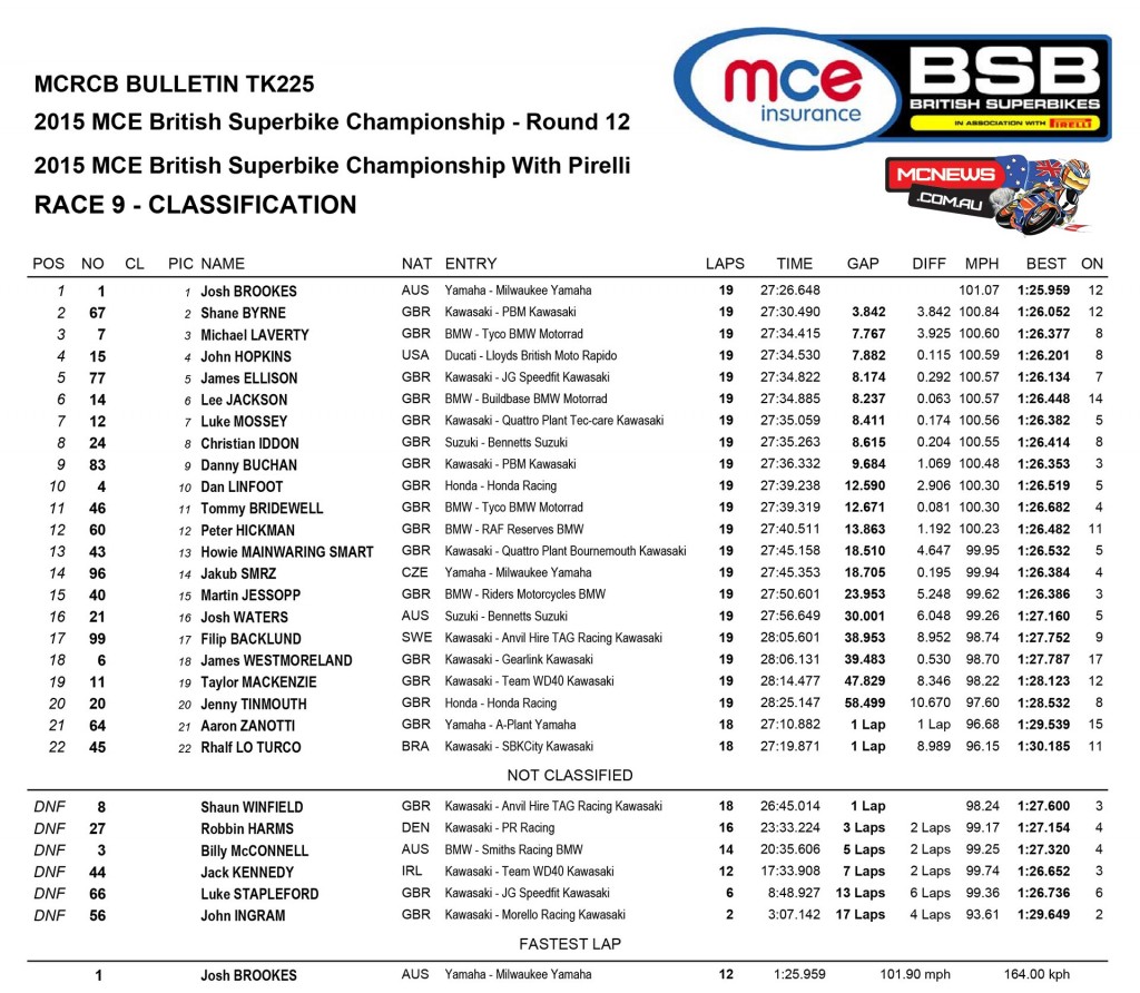 British Superbike 2015 - Brands Hatch Finale - Race Results - Superbike Race Two