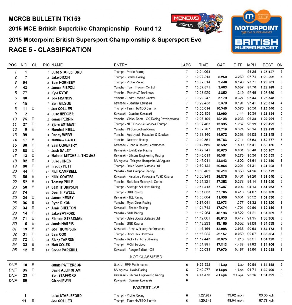 British Superbike 2015 - Brands Hatch Finale - Race Results - Supersport Race One