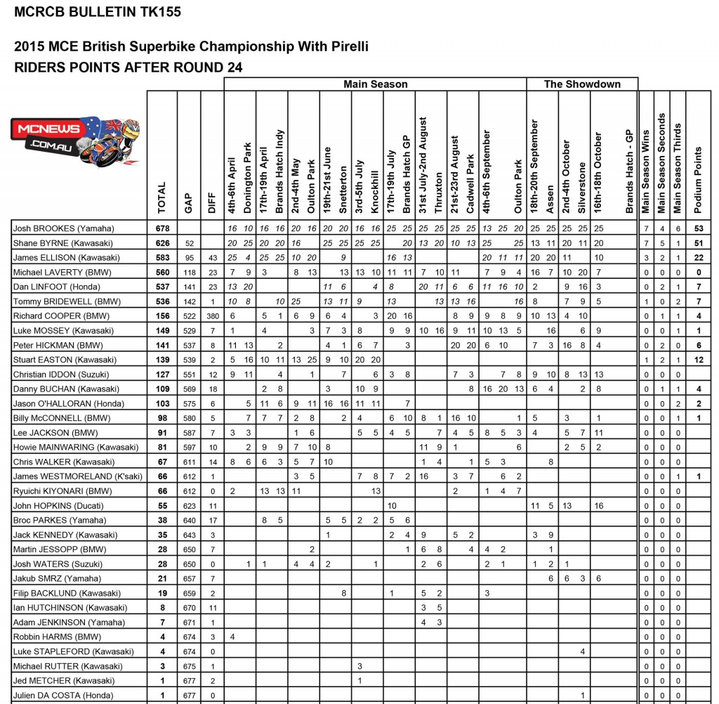 British Superbike 2015 - Brands Hatch - Superbike Points after race one